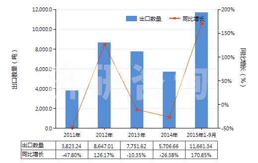 2011-2015年9月中國(guó)其他溴化物及溴氧化物(HS28275900)出口量及增速統(tǒng)計(jì)